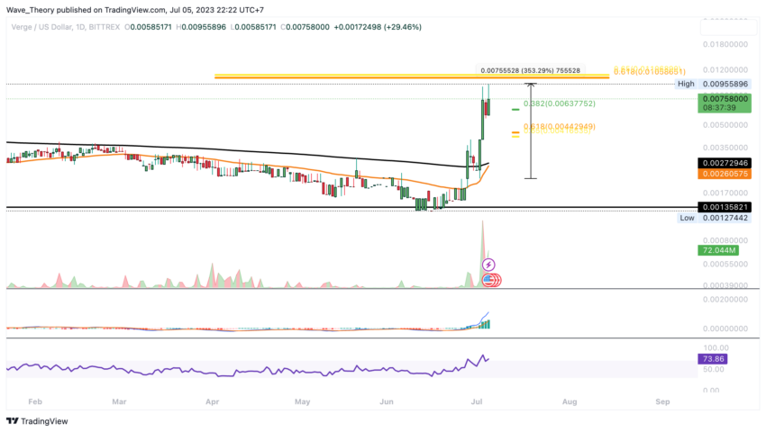 XVG Chart von Tradingview