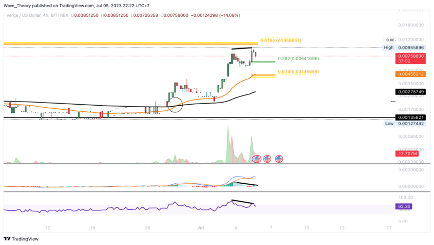 XVG Chart von Tradingview