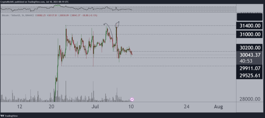 BTC Bitcoin Chart