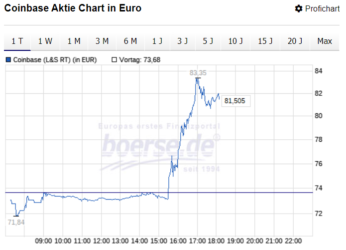 Coinbase Aktie Tageschart