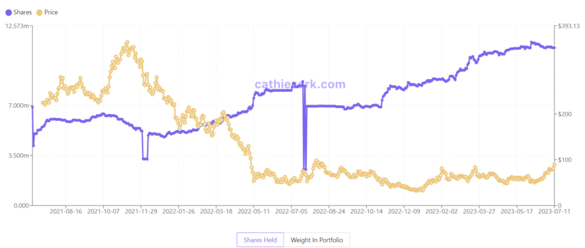 Coinbase Aktien ARK Invest