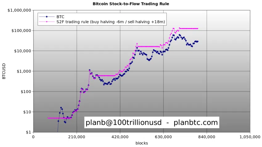 Bitcoin Stock to Flow