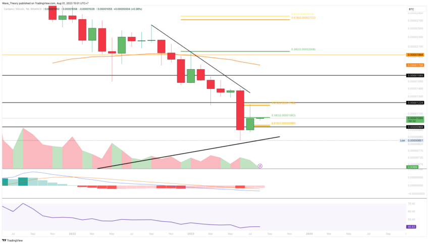 ADA Chart Analyse BeInCrypto