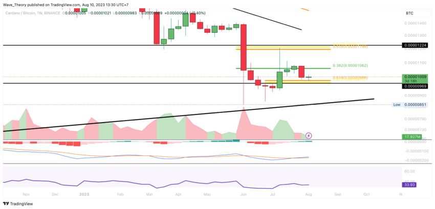 ADA Chart Analyse BeInCrypto