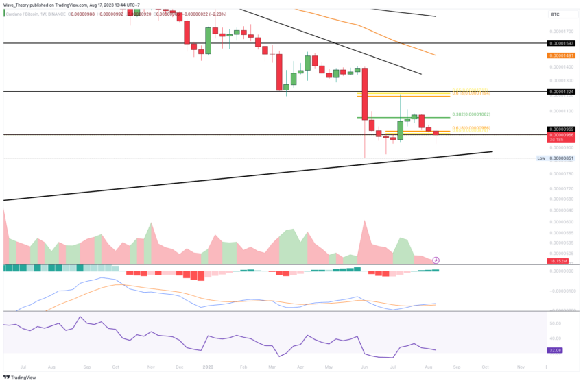 ADA Chart Analyse BeInCrypto