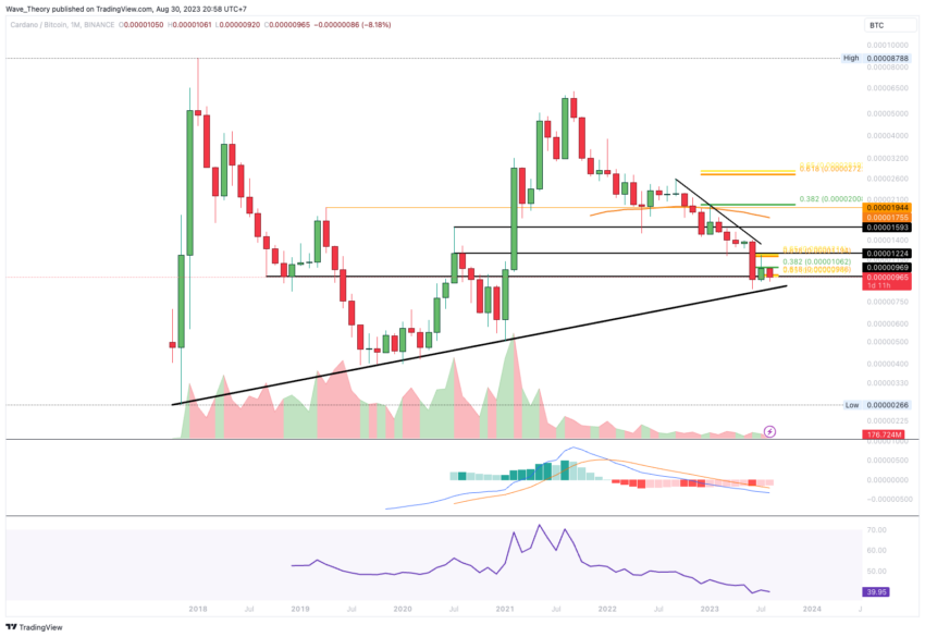 ADA Chart Analyse BeInCrypto