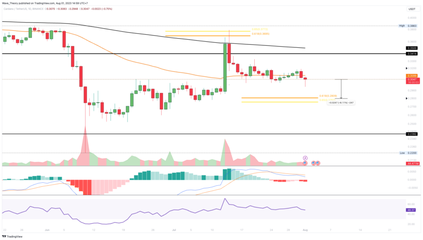 ADA Chart Analyse BeInCrypto