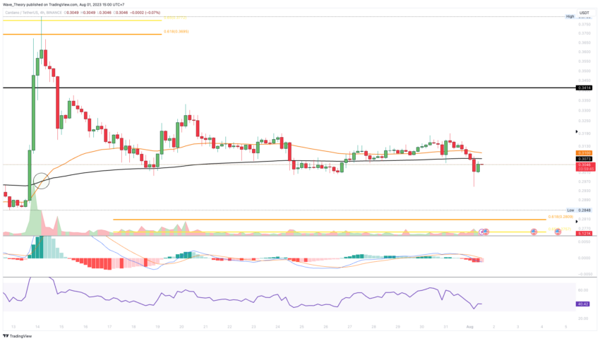 ADA Chart Analyse BeInCrypto