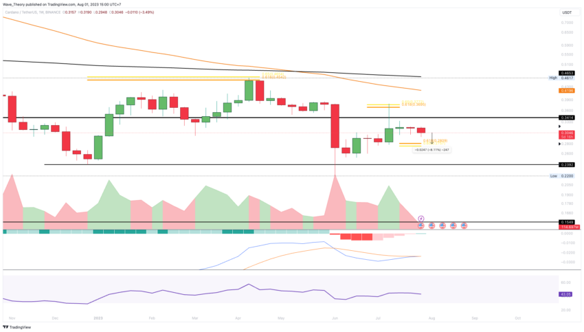 ADA Chart Analyse BeInCrypto