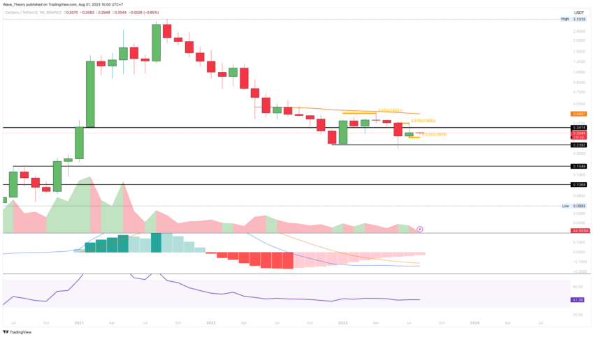 ADA Chart Analyse BeInCrypto