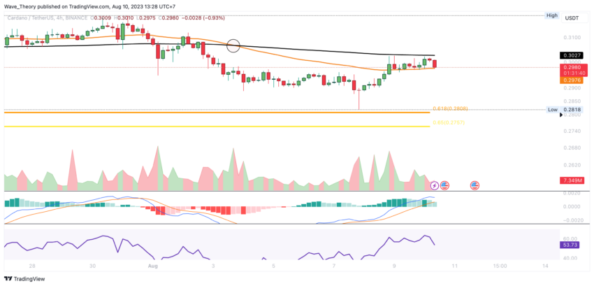 ADA Chart Analyse BeInCrypto