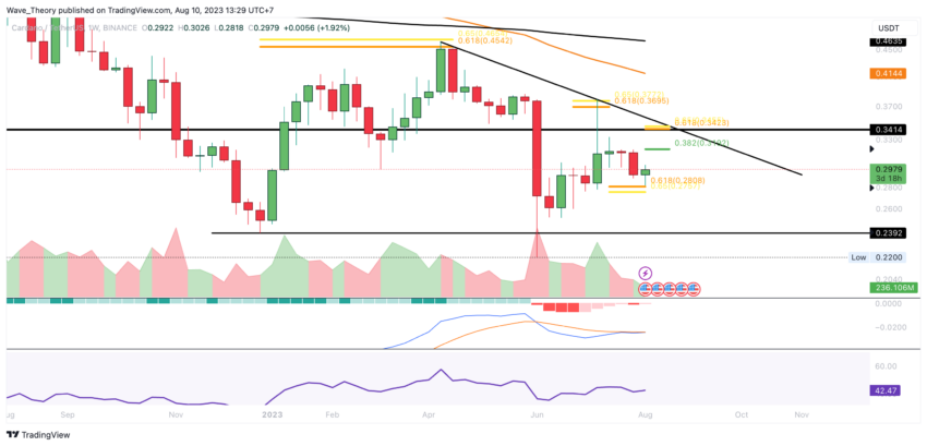 ADA Chart Analyse BeInCrypto