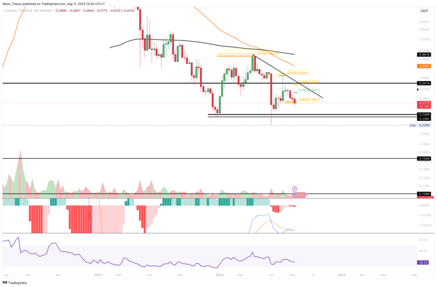 ADA Chart Analyse BeInCrypto
