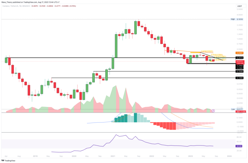 ADA Chart Analyse BeInCrypto
