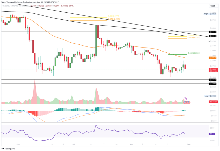 ADA Chart Analyse BeInCrypto