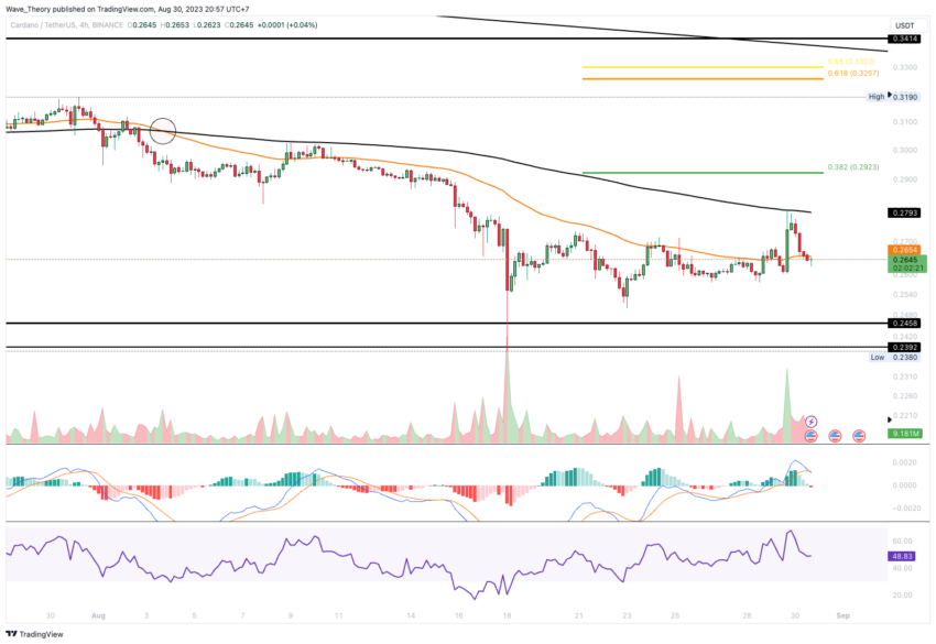 ADA Chart Analyse BeInCrypto