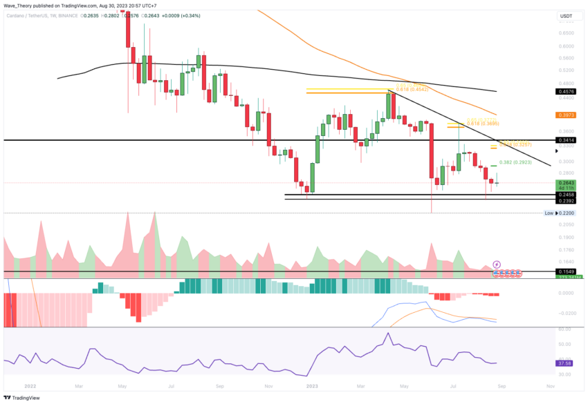 ADA Chart Analyse BeInCrypto