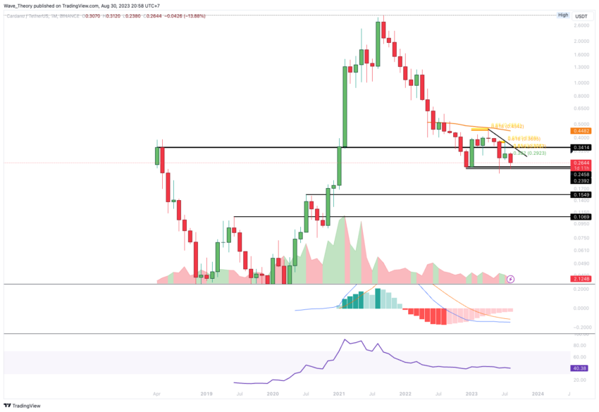 ADA Chart Analyse BeInCrypto