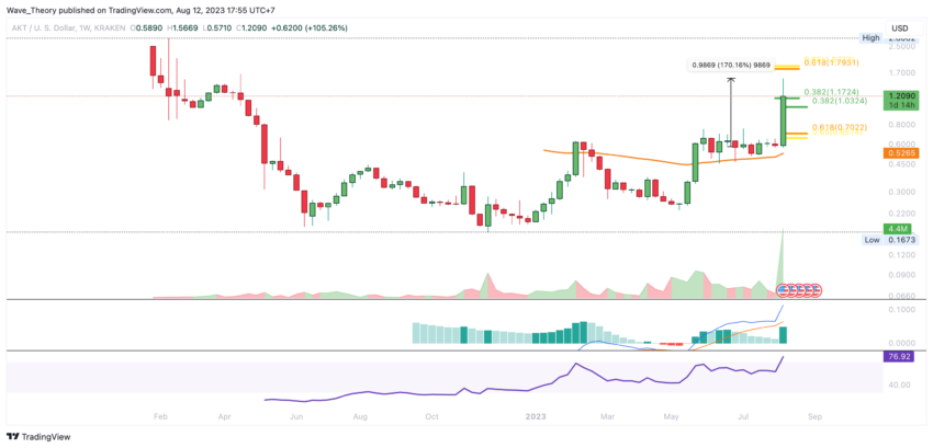 Akash Network Coin Tradingivew