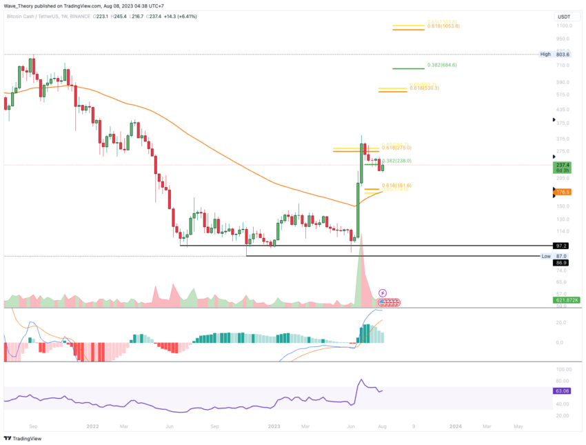BCH Chart Analyse BeInCrypto