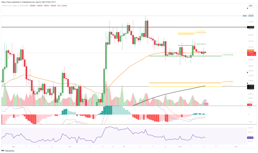 Bitcoin Kurs Analyse BeInCrypto