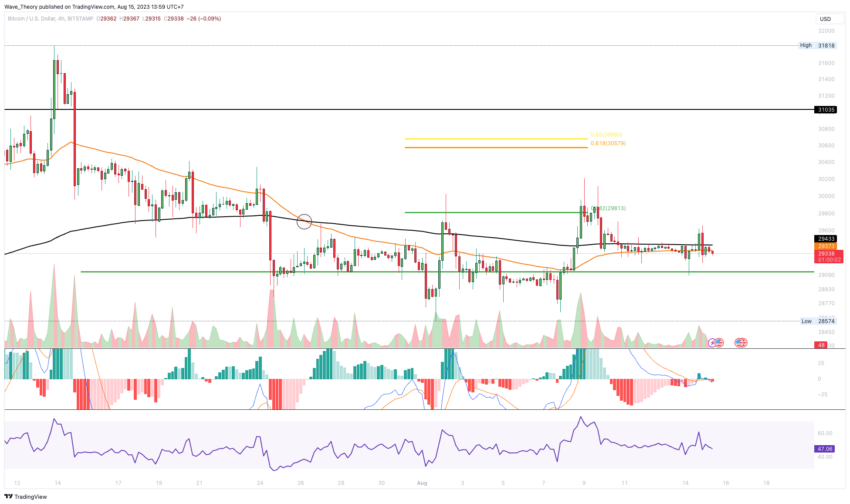 Bitcoin Kurs Analyse BeInCrypto