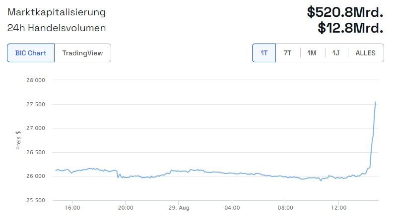 Bitcoin Kurs Chart