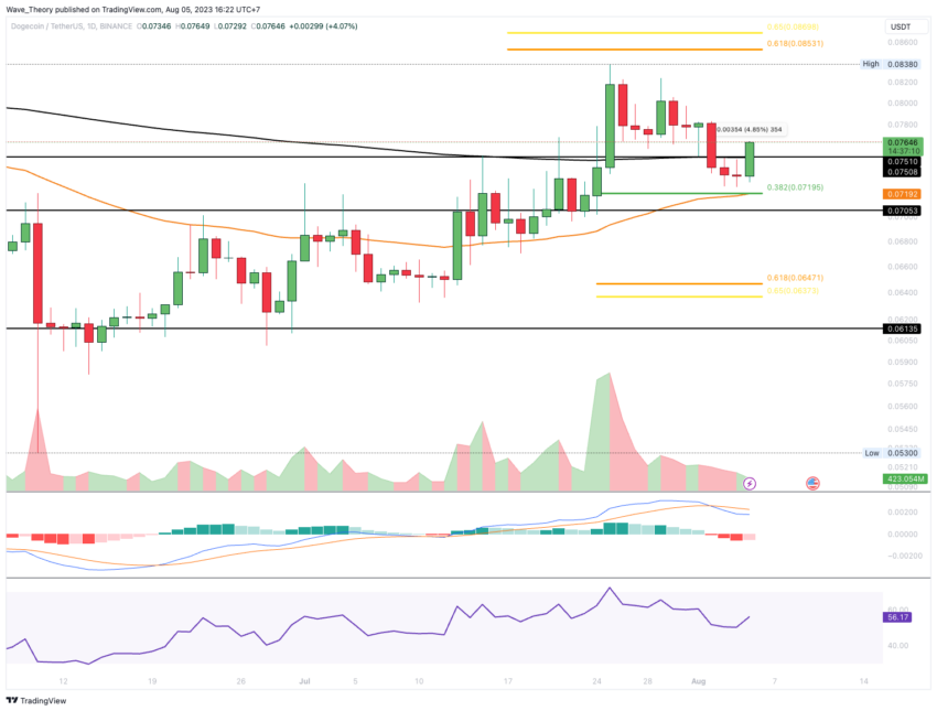 Dogecoin Preis Chart Tradingview