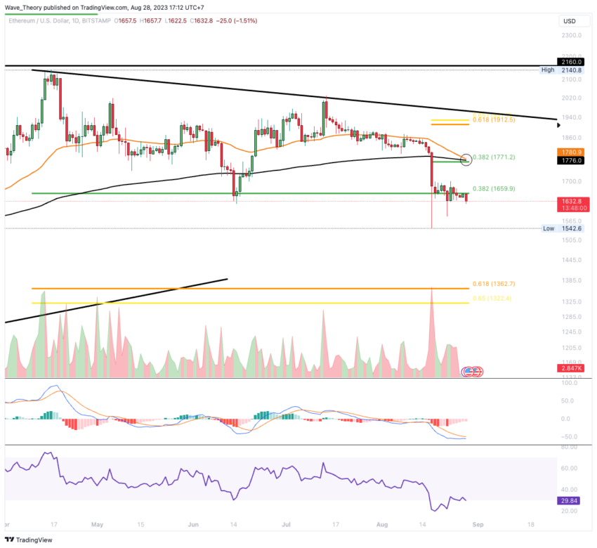 ETH Chart Analyse BeInCrypto