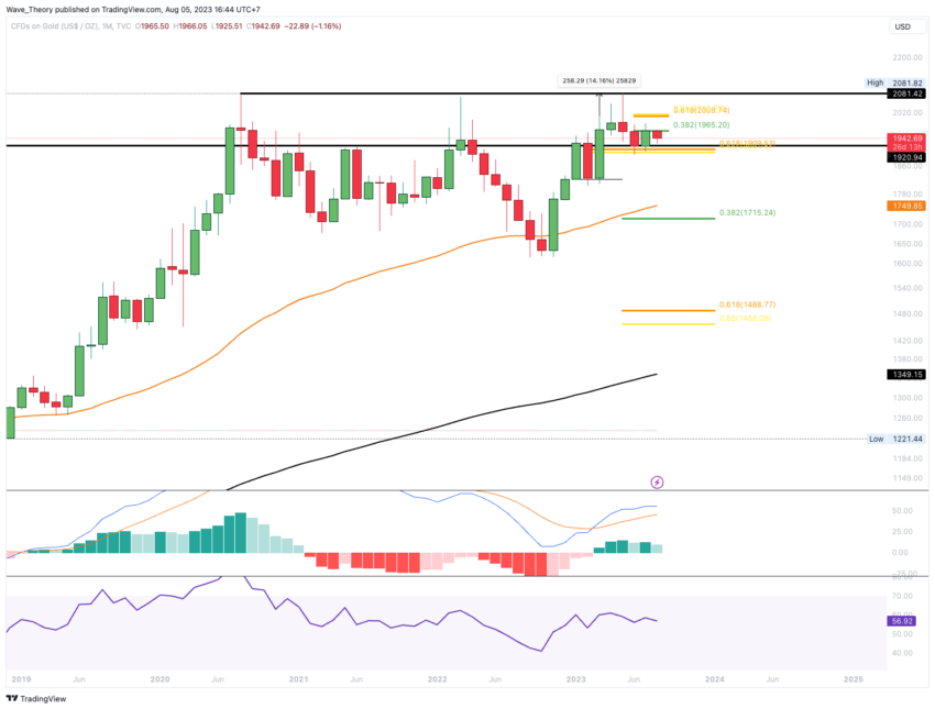 Gold Preis Chart Tradingview