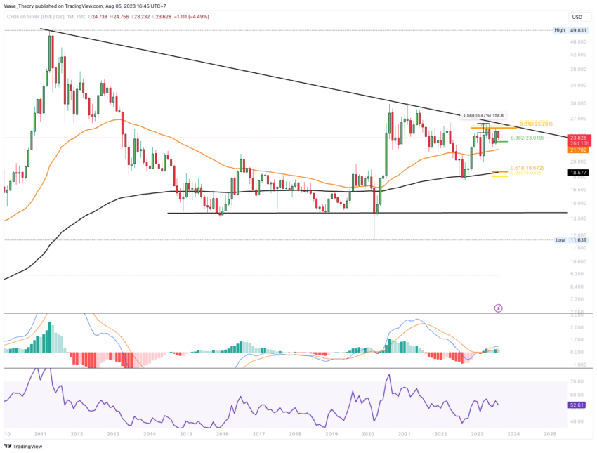 Silber Preis Chart Tradingview