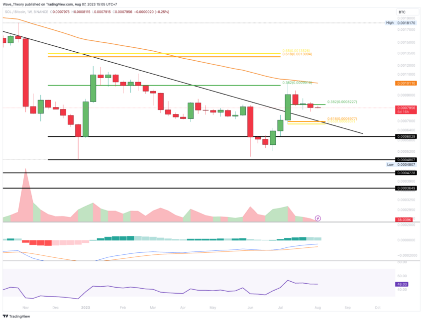SOL/BTC Chart von Tradingview