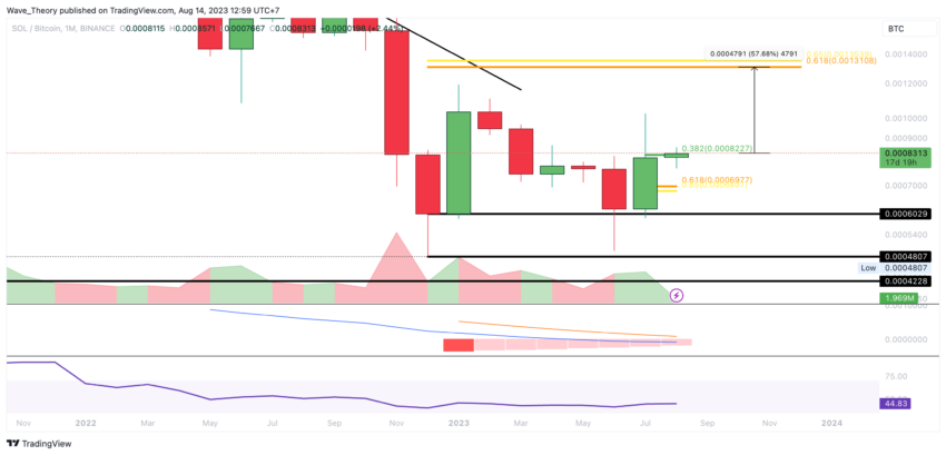 SOL/USD Chart von Tradingview