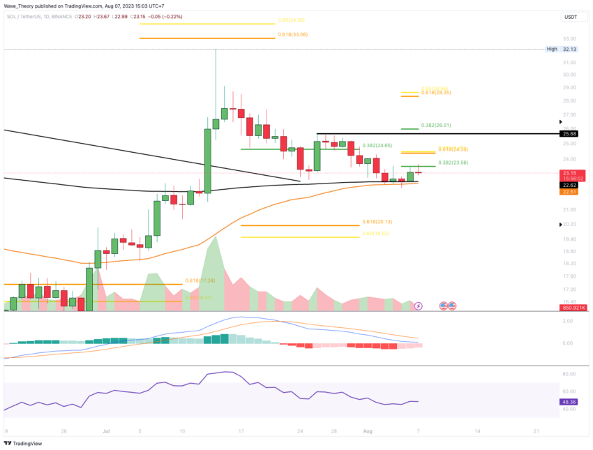SOL/USD Chart von Tradingview