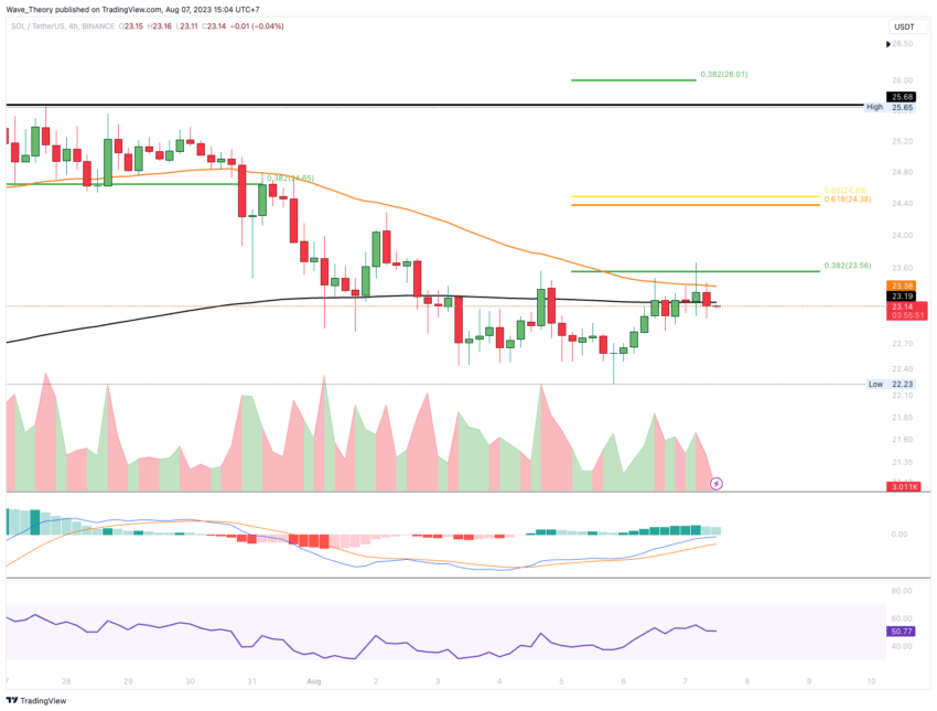 SOL/USD Chart von Tradingview
