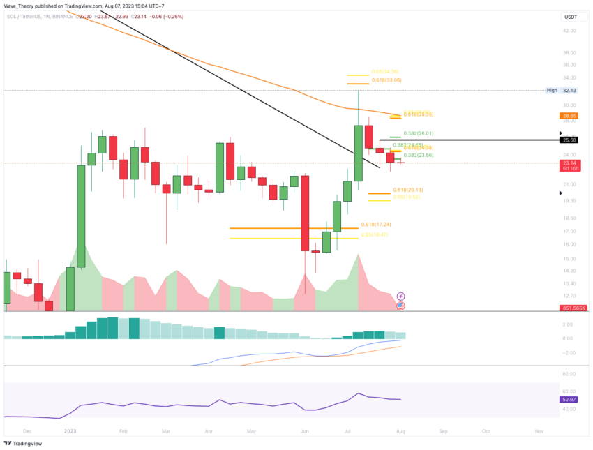 SOL/USD Chart von Tradingview
