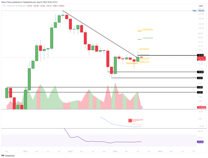 SOL/USD Chart von Tradingview
