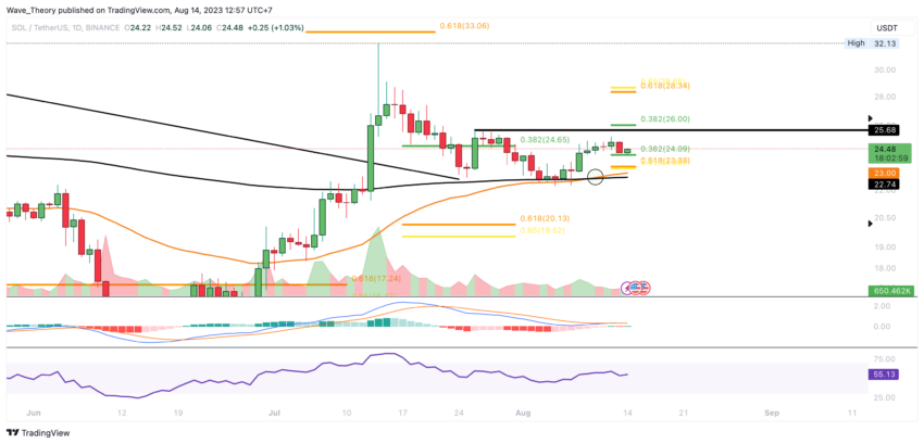 SOL/USD Chart von Tradingview