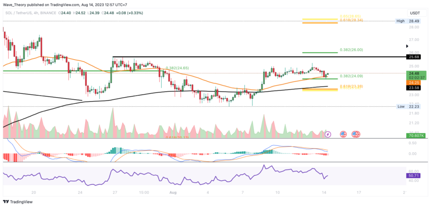 SOL/USD Chart von Tradingview