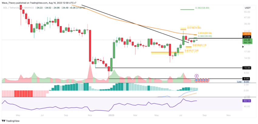 SOL/USD Chart von Tradingview