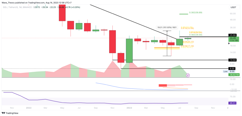 SOL/USD Chart von Tradingview
