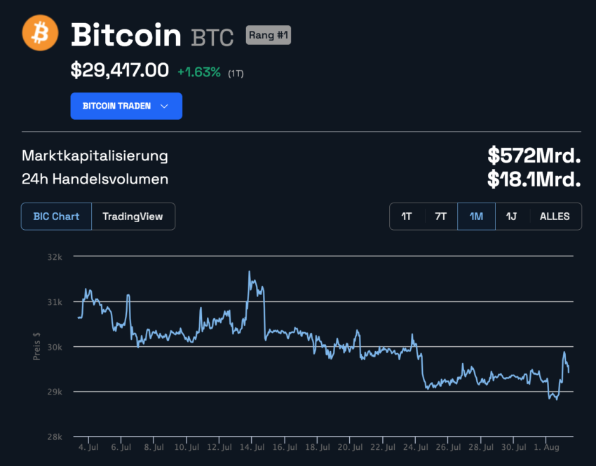 Bitcoin Kurs
