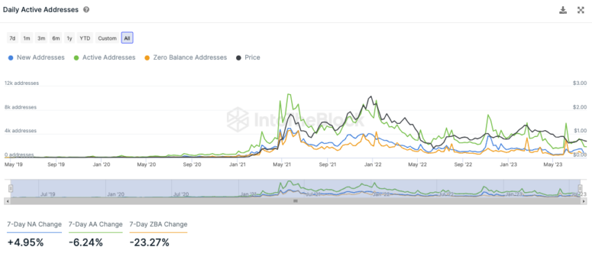 Polygon IntoTheBlock On-Chain Analyse