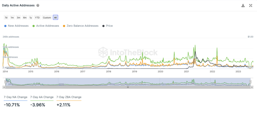 Dogecoin IntoTheBlock On-Chain Analyse