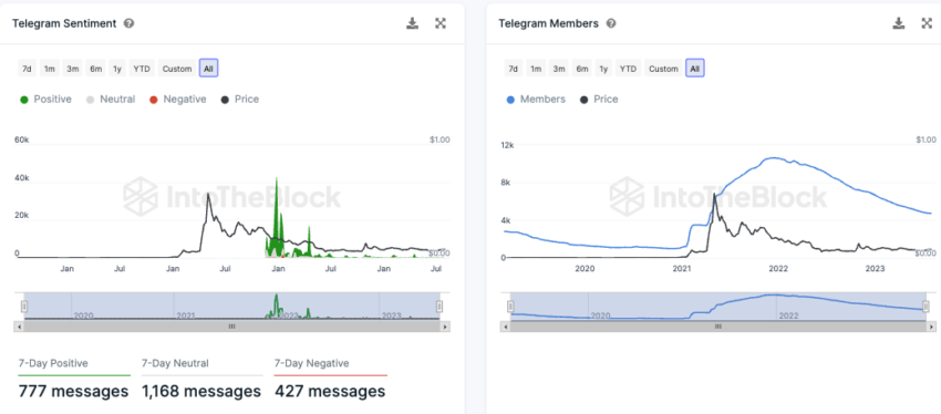 Telegram Nutzer Dogecoin IntoTheBlock