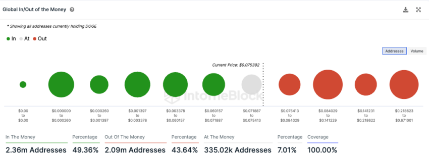 In&Out Money Dogecoin IntoTheBlock