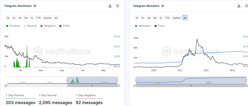 Telegram Sentiment zu ADA