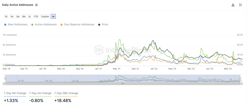 Polygon IntoTheBlock On-Chain Analyse