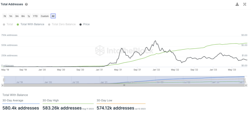 Polygon IntoTheBlock On-Chain Analyse