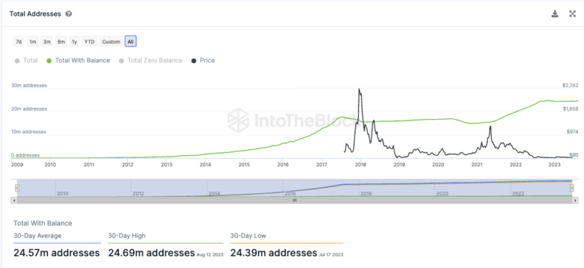 Bitcoin Cash Onchain Analyse